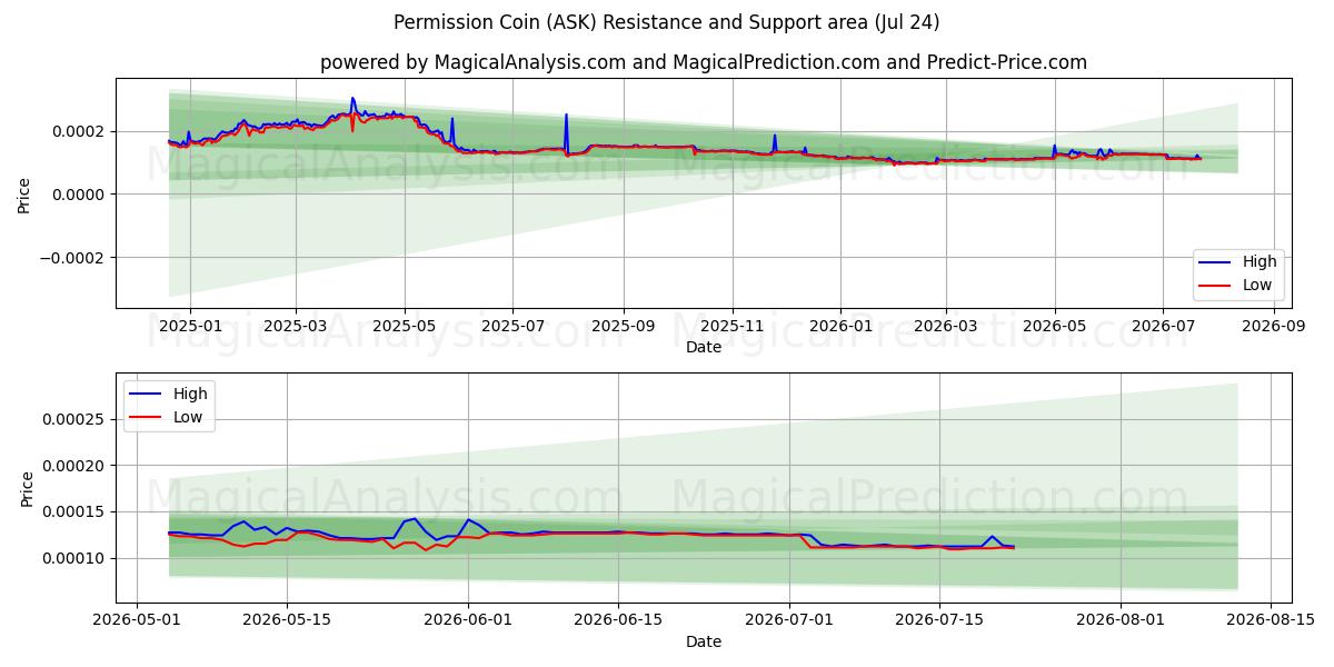  Erlaubnismünze (ASK) Support and Resistance area (23 Jul) 