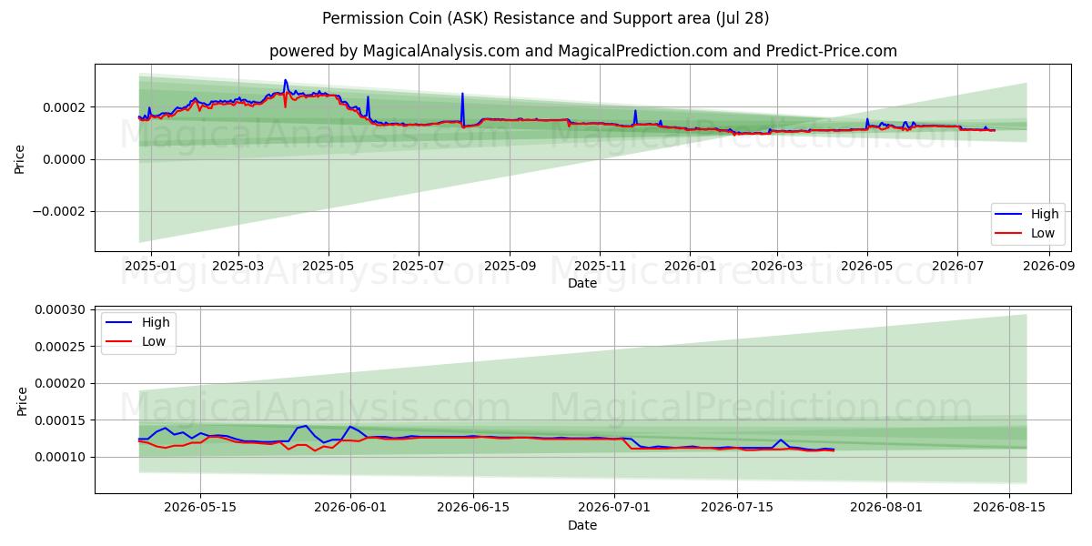  Permission Coin (ASK) Support and Resistance area (27 Jul) 
