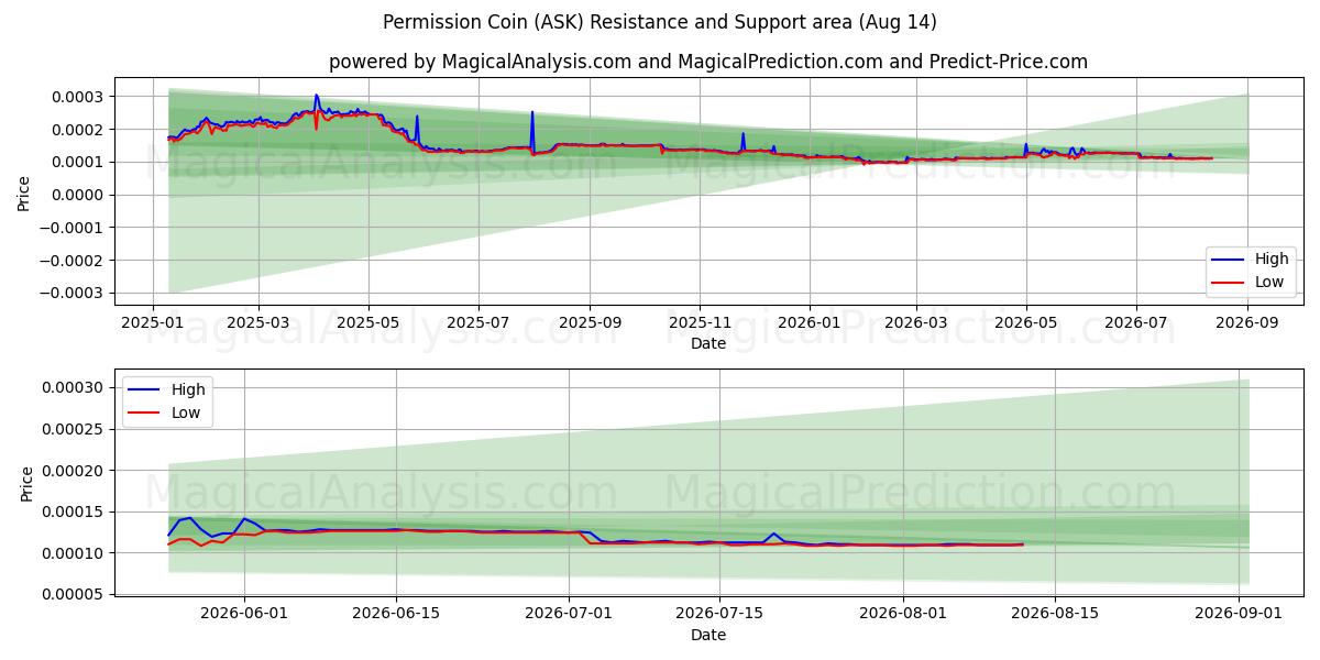  Moeda de permissão (ASK) Support and Resistance area (12 Aug) 