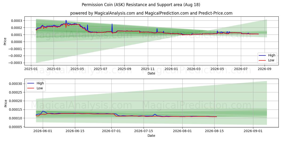  Монета разрешения (ASK) Support and Resistance area (17 Aug) 