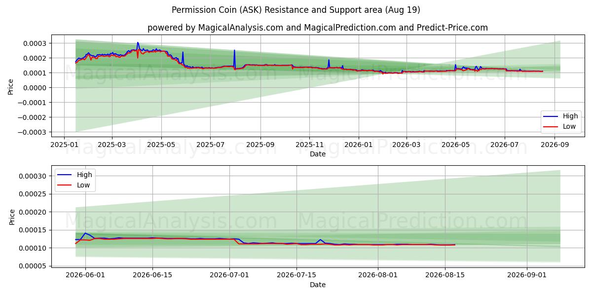 Toestemming munt (ASK) Support and Resistance area (18 Aug) 
