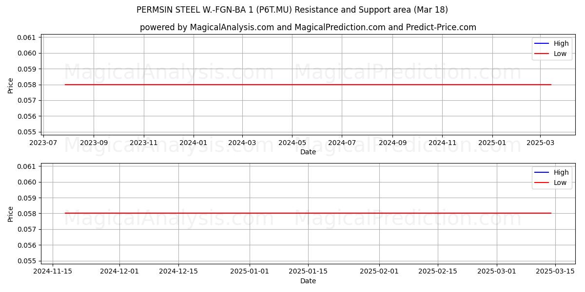  PERMSIN STEEL W.-FGN-BA 1 (P6T.MU) Support and Resistance area (18 Mar) 