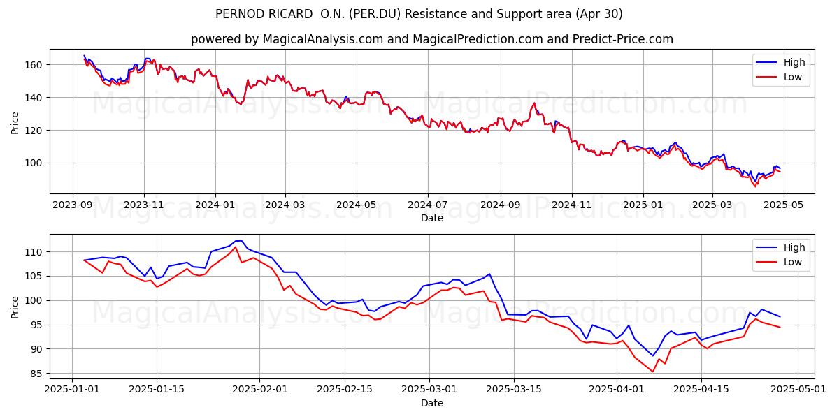 PERNOD RICARD O.N. (PER.DU) Support and Resistance area (30 Apr) PERNOD RICARD O.N. (PER.DU) Support and Resistance area (30 Apr)