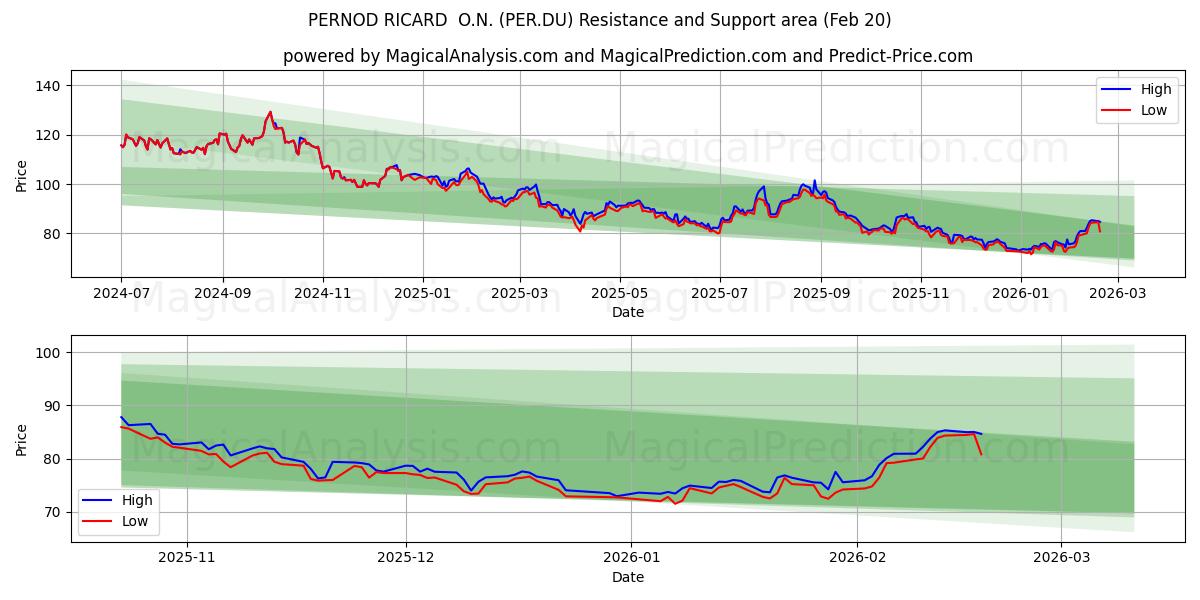  PERNOD RICARD  O.N. (PER.DU) Support and Resistance area (19 Feb) 
