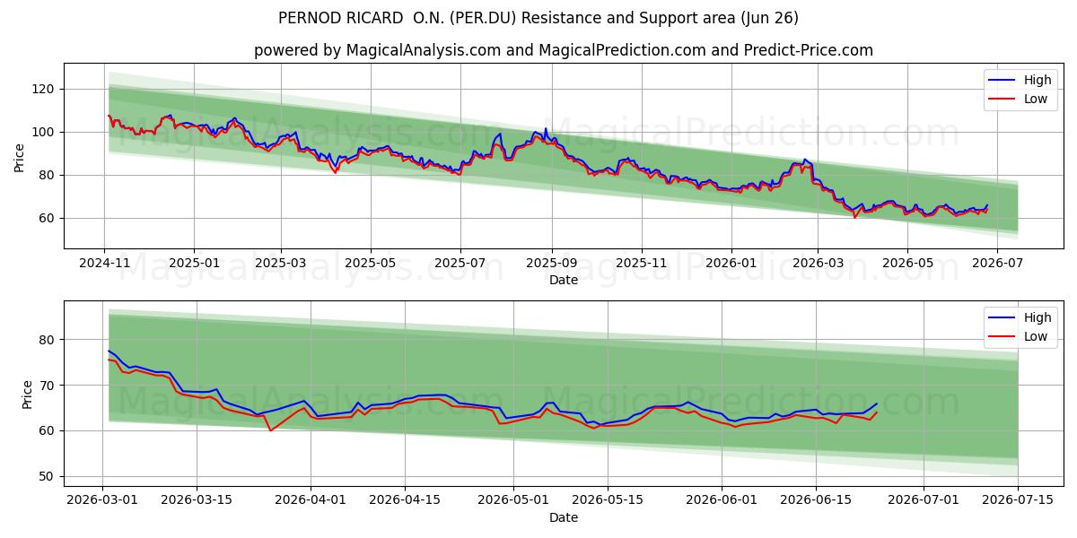  PERNOD RICARD  O.N. (PER.DU) Support and Resistance area (25 Jun) 