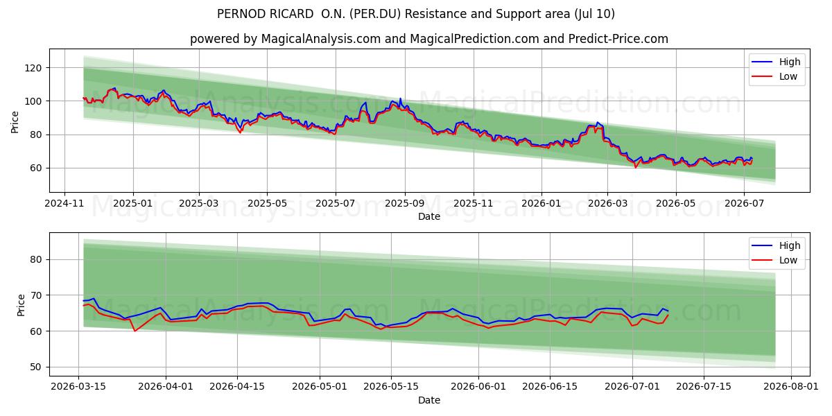 PERNOD RICARD  O.N. (PER.DU) Support and Resistance area (09 Jul) 