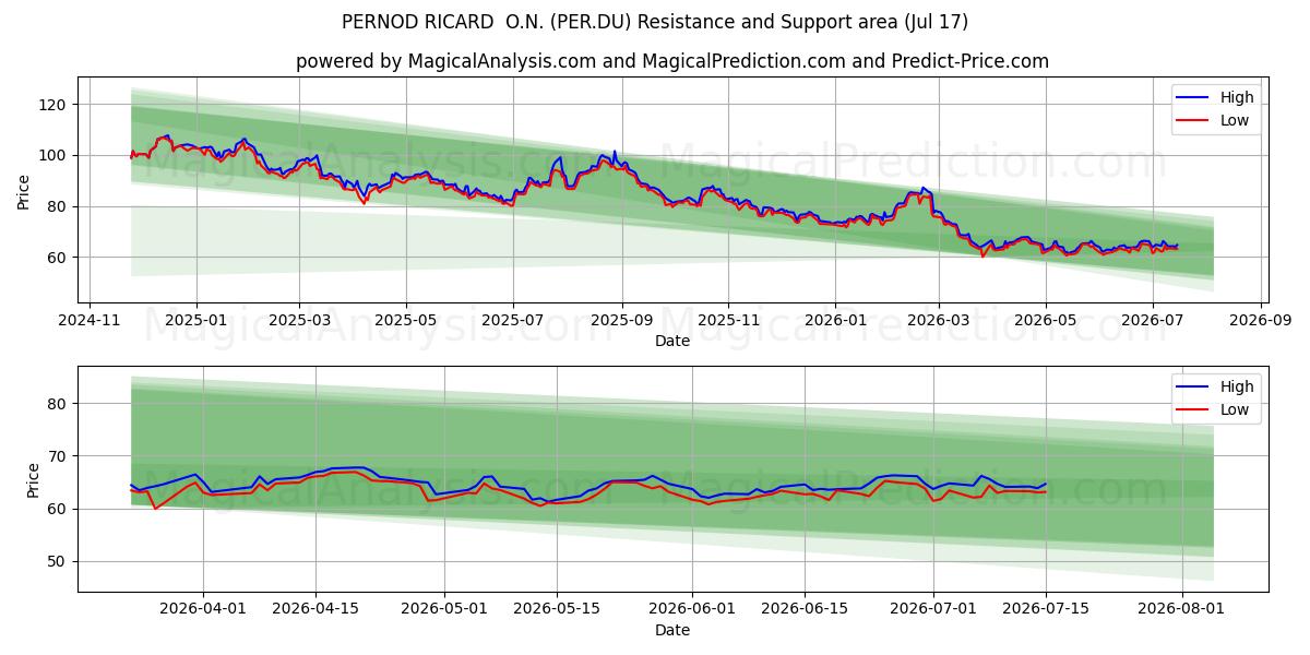  PERNOD RICARD  O.N. (PER.DU) Support and Resistance area (16 Jul) 