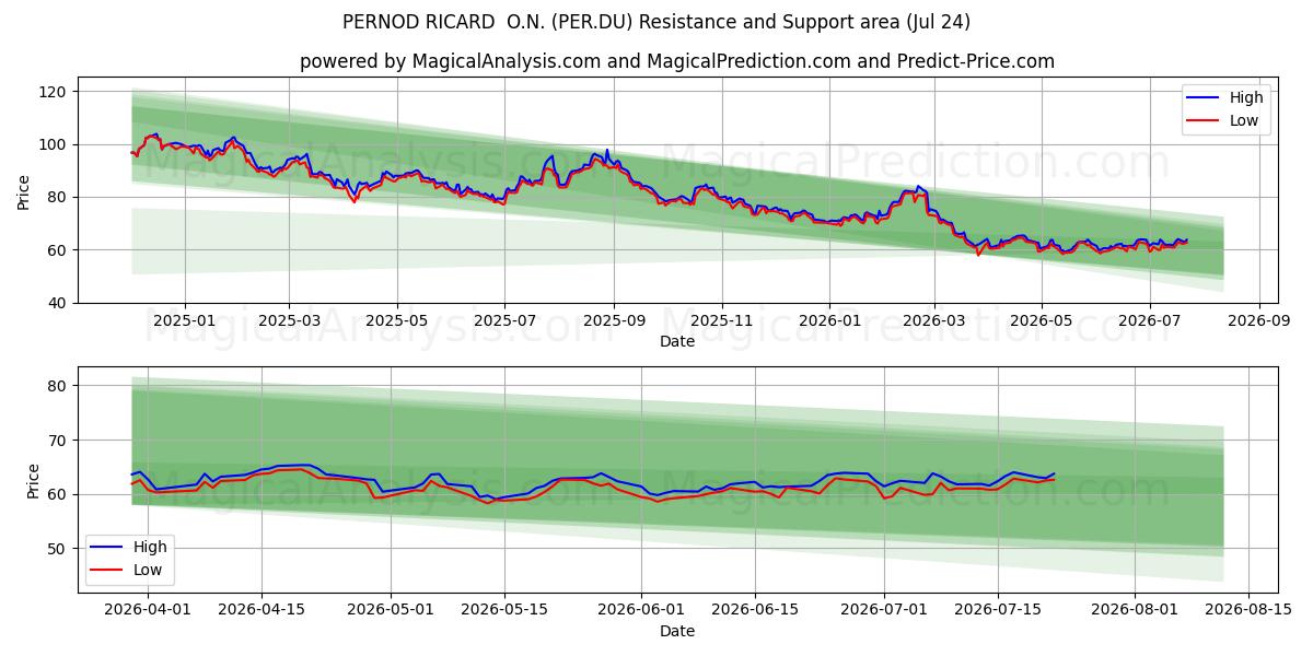  PERNOD RICARD  O.N. (PER.DU) Support and Resistance area (23 Jul) 