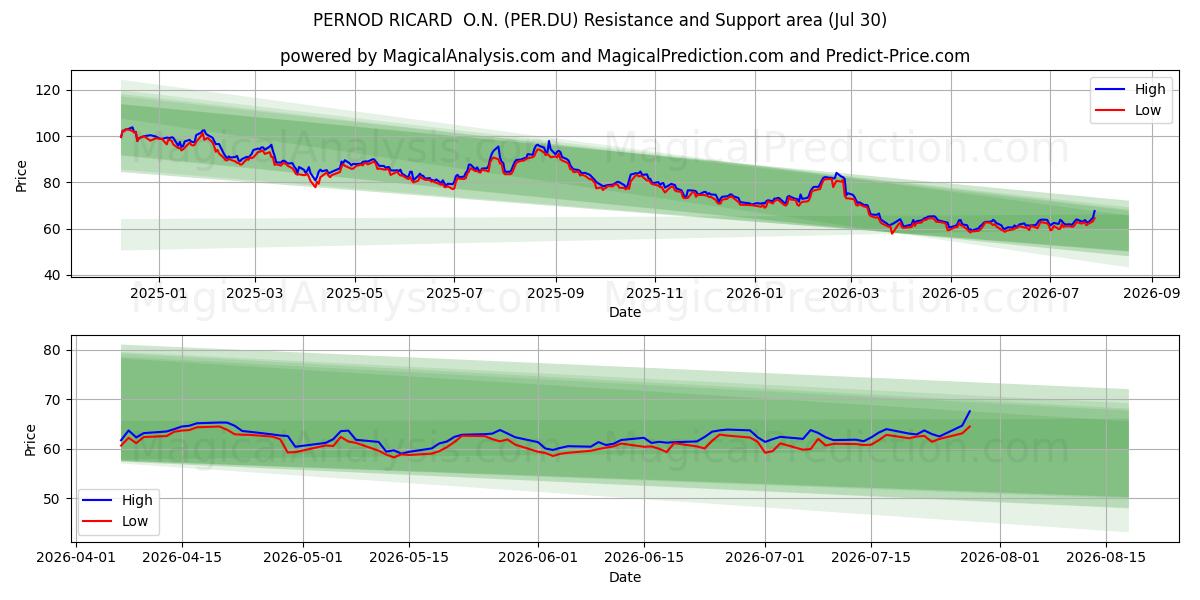  PERNOD RICARD  O.N. (PER.DU) Support and Resistance area (29 Jul) 