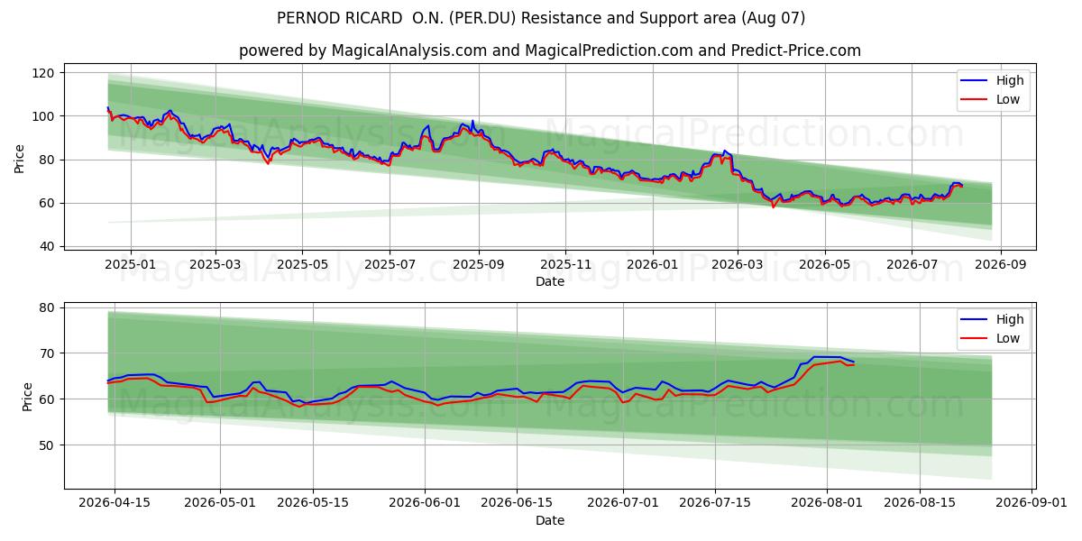  PERNOD RICARD  O.N. (PER.DU) Support and Resistance area (06 Aug) 