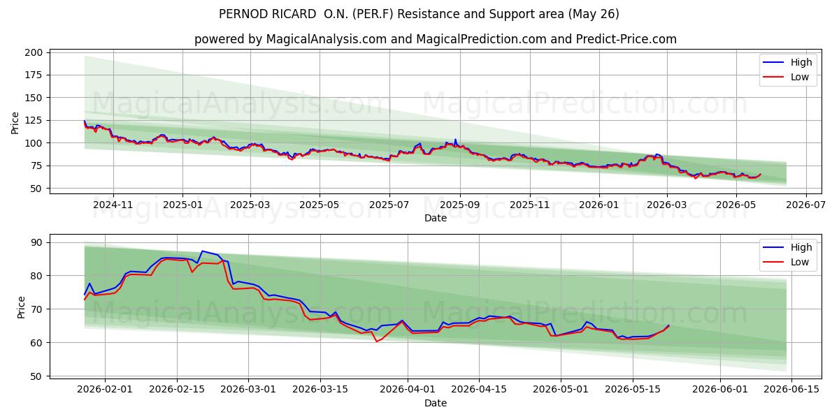  PERNOD RICARD  O.N. (PER.F) Support and Resistance area (26 May) 