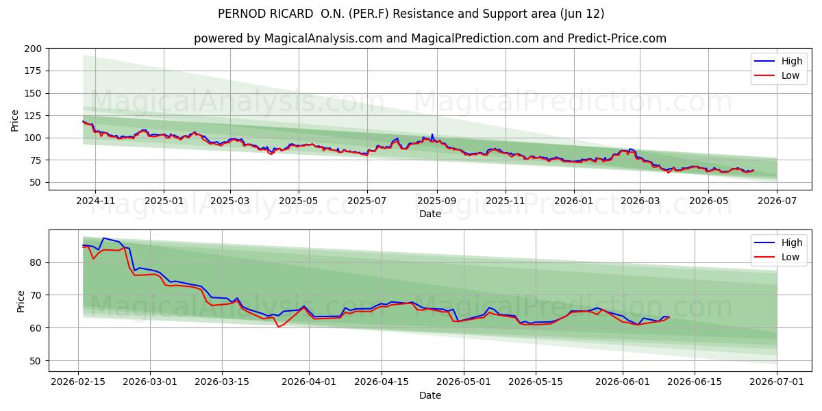  PERNOD RICARD  O.N. (PER.F) Support and Resistance area (11 Jun) 