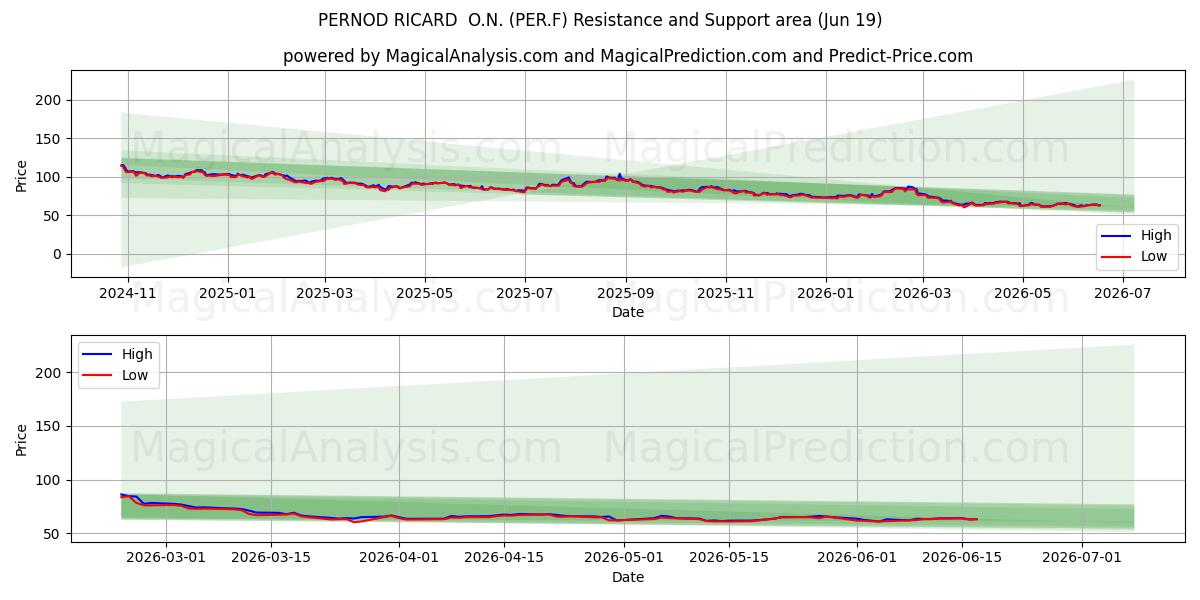  PERNOD RICARD  O.N. (PER.F) Support and Resistance area (18 Jun) 