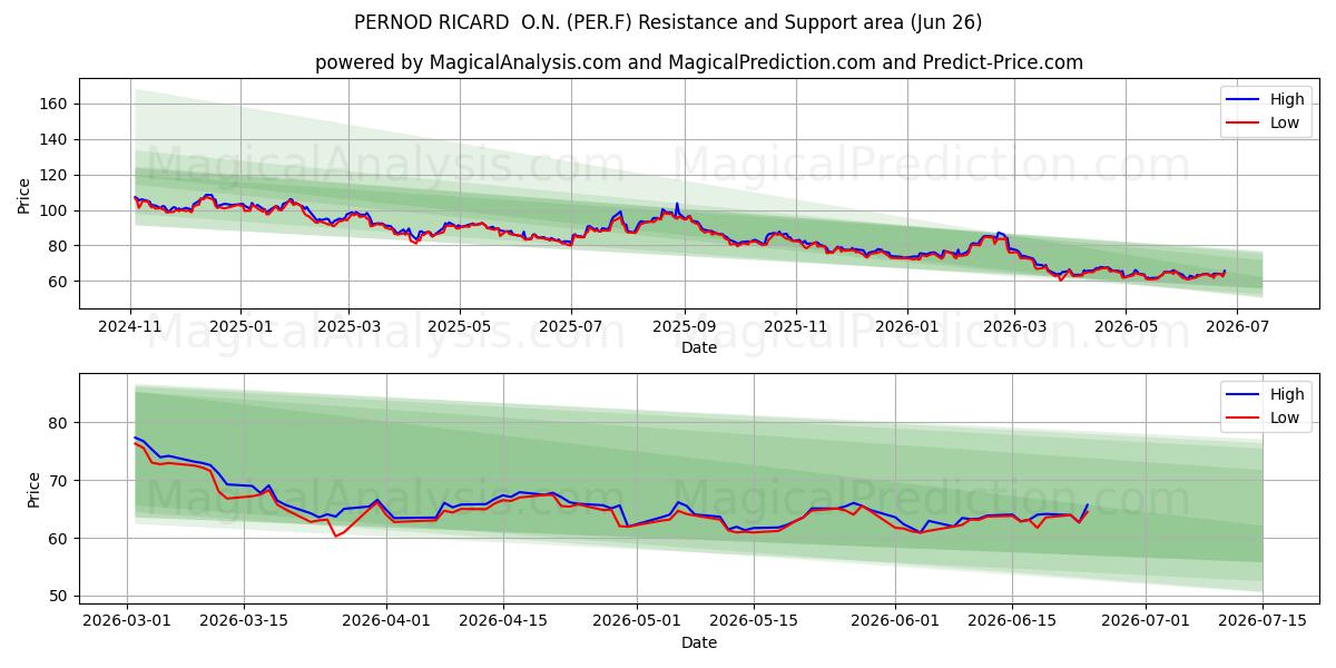  PERNOD RICARD  O.N. (PER.F) Support and Resistance area (25 Jun) 
