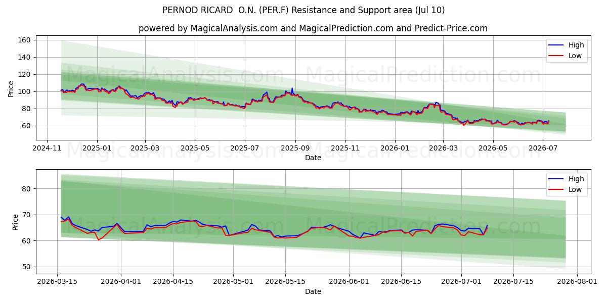  PERNOD RICARD  O.N. (PER.F) Support and Resistance area (09 Jul) 