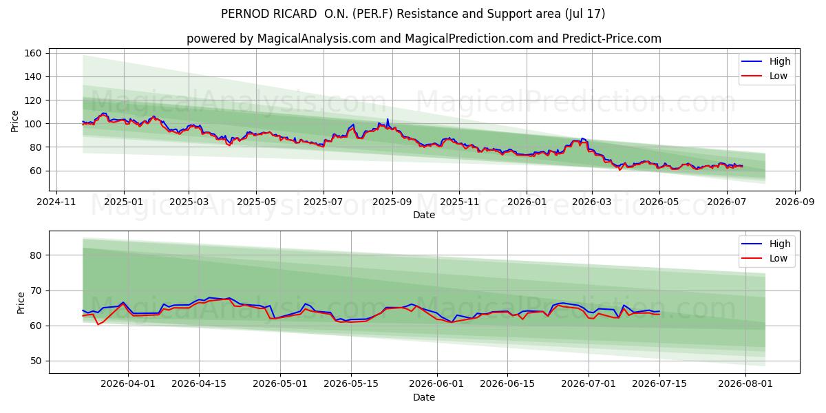  PERNOD RICARD  O.N. (PER.F) Support and Resistance area (16 Jul) 
