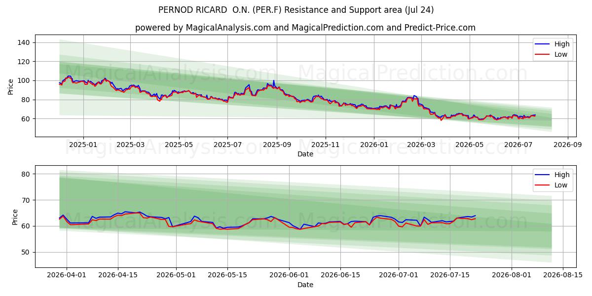 PERNOD RICARD  O.N. (PER.F) Support and Resistance area (23 Jul) 