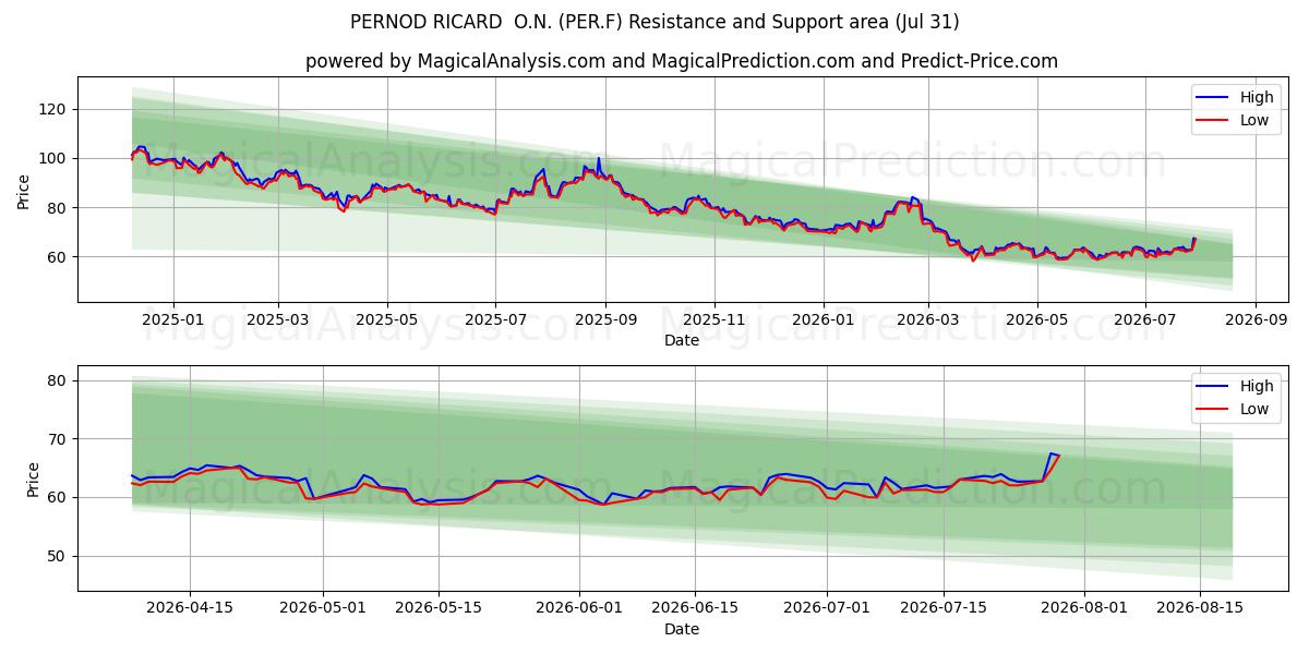  PERNOD RICARD  O.N. (PER.F) Support and Resistance area (30 Jul) 
