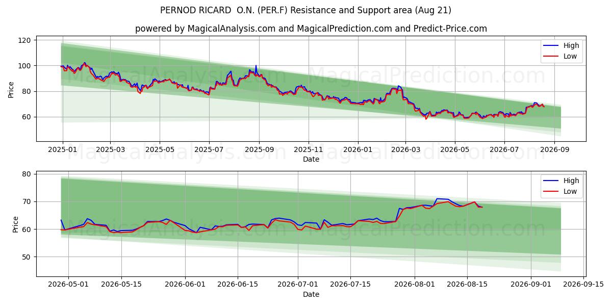  PERNOD RICARD  O.N. (PER.F) Support and Resistance area (20 Aug) 