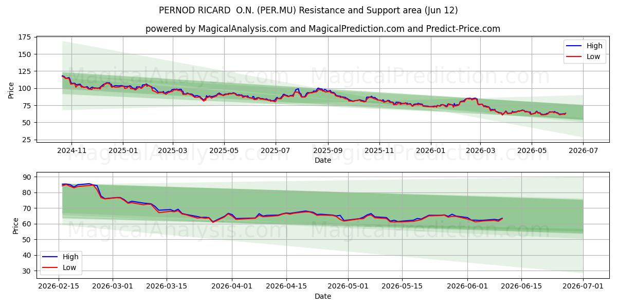  PERNOD RICARD  O.N. (PER.MU) Support and Resistance area (11 Jun) 