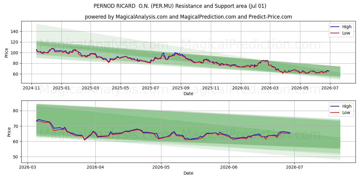  PERNOD RICARD  O.N. (PER.MU) Support and Resistance area (30 Jun) 