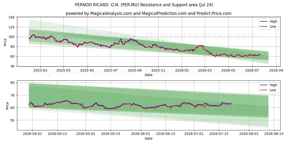  PERNOD RICARD  O.N. (PER.MU) Support and Resistance area (23 Jul) 