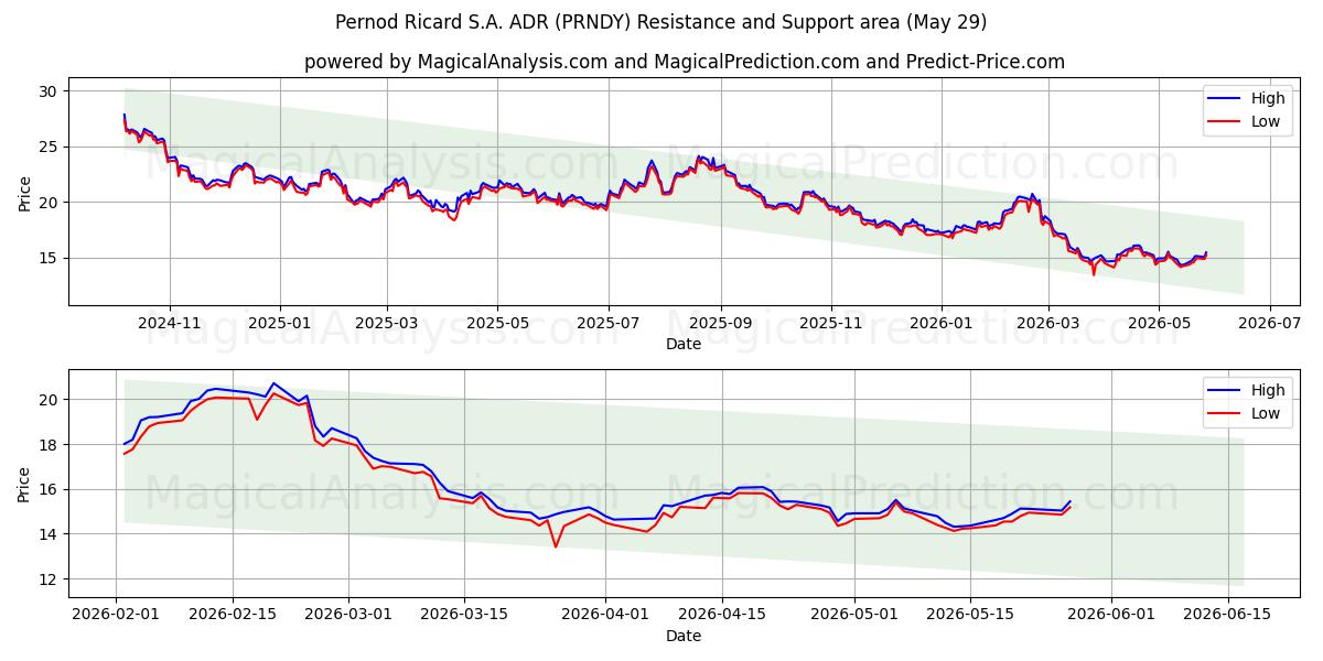  Pernod Ricard S.A. ADR (PRNDY) Support and Resistance area (28 May) 