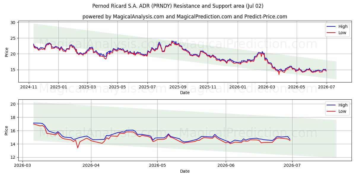  Pernod Ricard S.A. ADR (PRNDY) Support and Resistance area (01 Jul) 