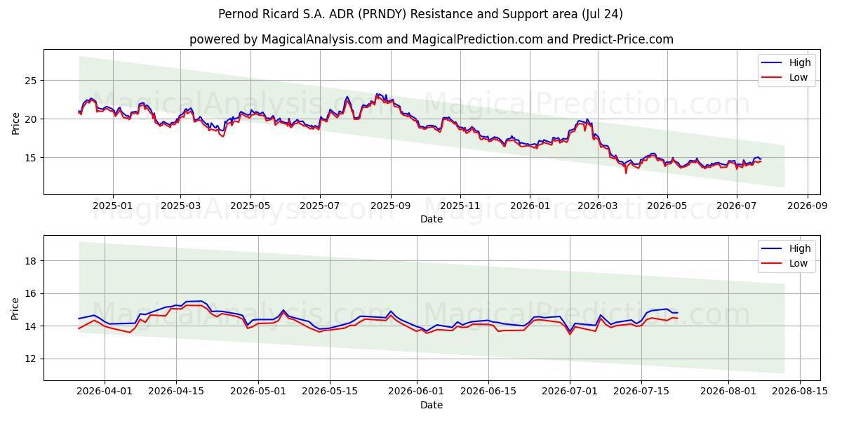  Pernod Ricard S.A. ADR (PRNDY) Support and Resistance area (23 Jul) 
