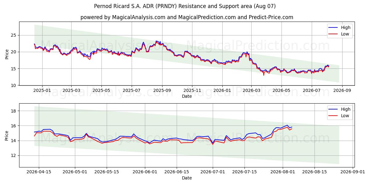  Pernod Ricard S.A. ADR (PRNDY) Support and Resistance area (06 Aug) 