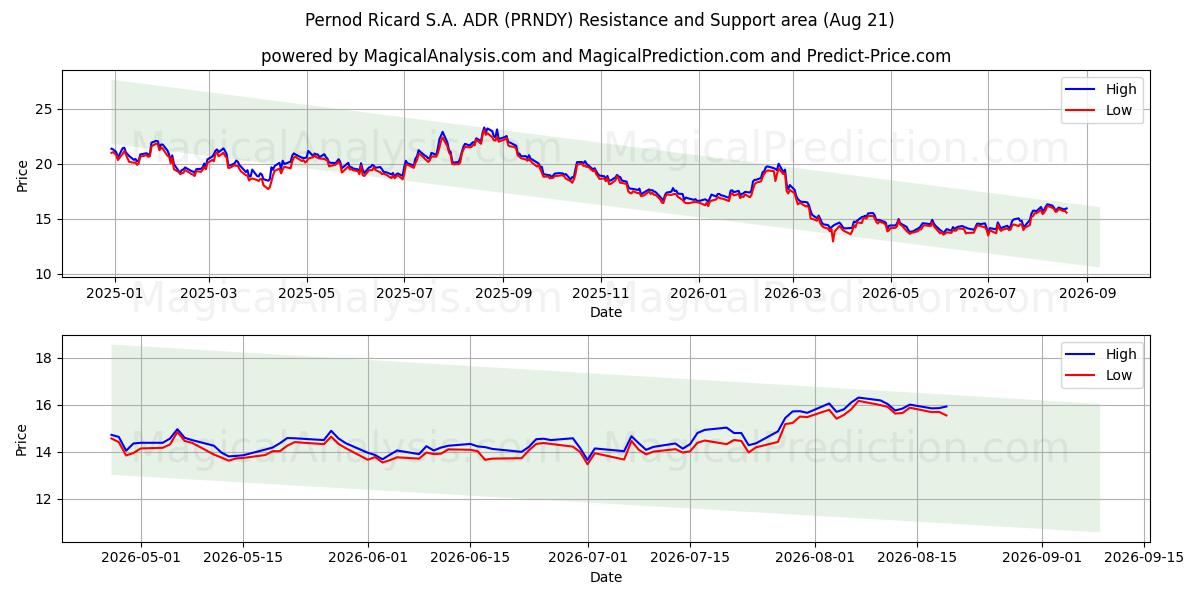  Pernod Ricard S.A. ADR (PRNDY) Support and Resistance area (20 Aug) 