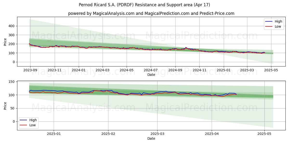  Pernod Ricard S.A. (PDRDF) Support and Resistance area (17 Apr) 