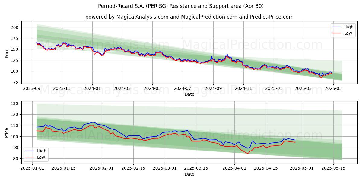 Pernod-Ricard S.A. (PER.SG) Support and Resistance area (30 Apr) Pernod-Ricard S.A. (PER.SG) Support and Resistance area (30 Apr)