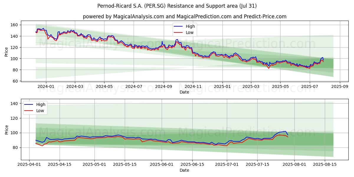  Pernod-Ricard S.A. (PER.SG) Support and Resistance area (30 Jul) 