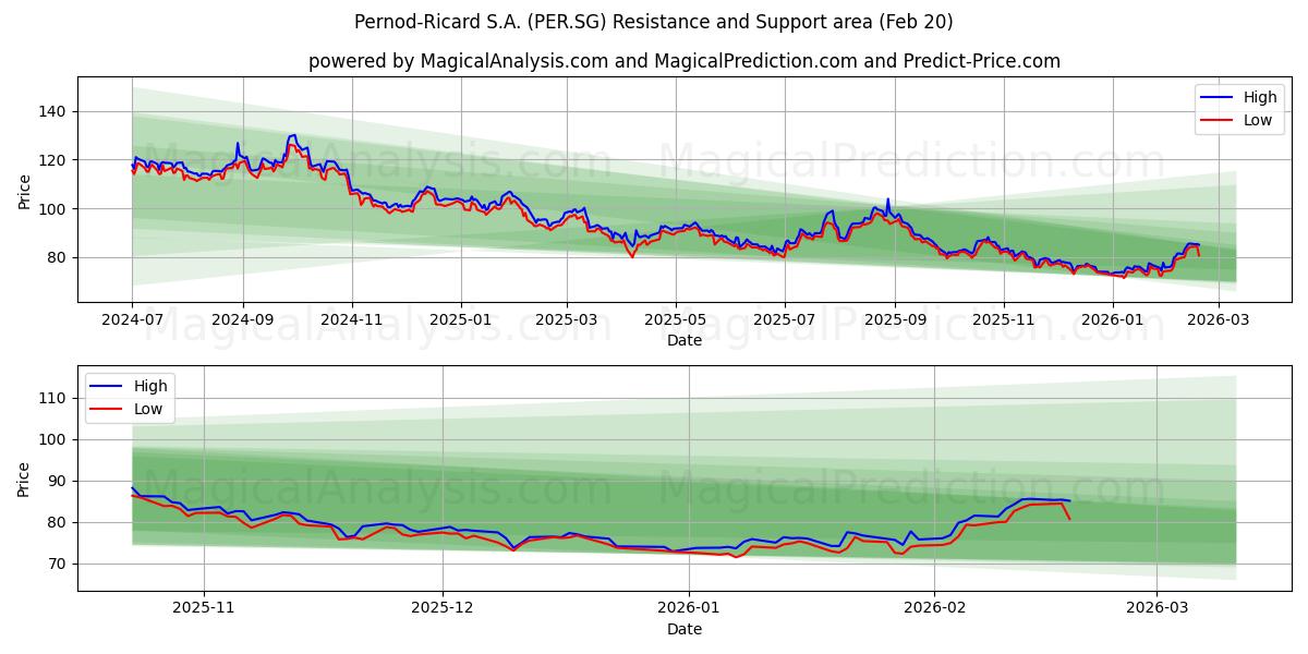  Pernod-Ricard S.A. (PER.SG) Support and Resistance area (19 Feb) 