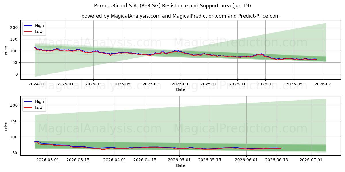  Pernod-Ricard S.A. (PER.SG) Support and Resistance area (18 Jun) 