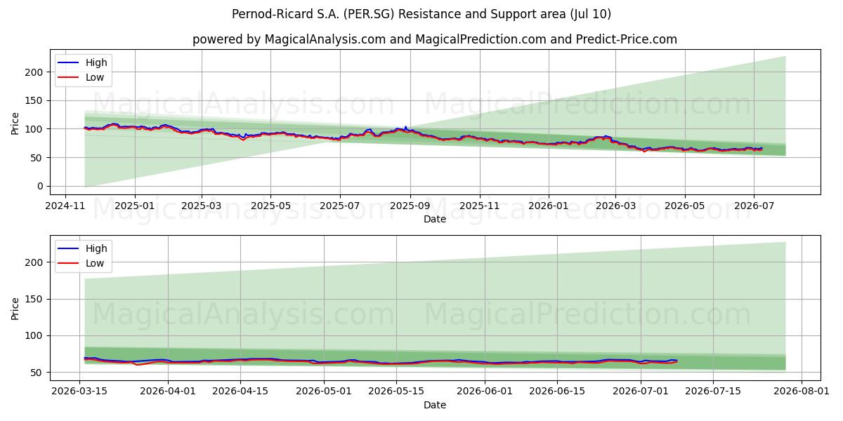  Pernod-Ricard S.A. (PER.SG) Support and Resistance area (09 Jul) 