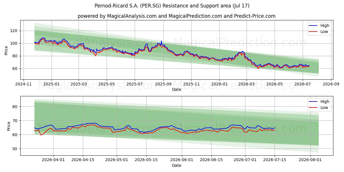  Pernod-Ricard S.A. (PER.SG) Support and Resistance area (16 Jul) 