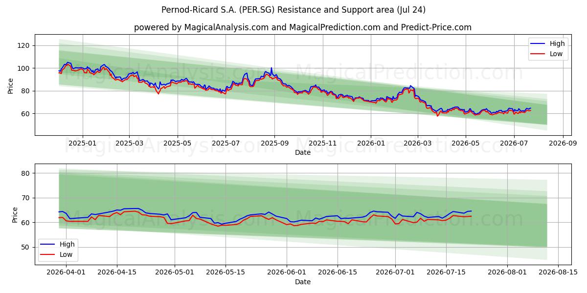  Pernod-Ricard S.A. (PER.SG) Support and Resistance area (23 Jul) 