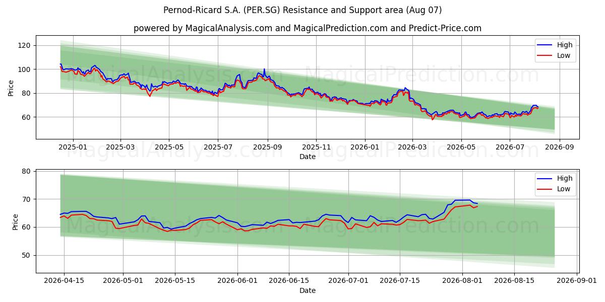  Pernod-Ricard S.A. (PER.SG) Support and Resistance area (06 Aug) 