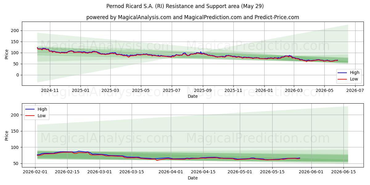  Pernod Ricard S.A. (RI) Support and Resistance area (28 May) 
