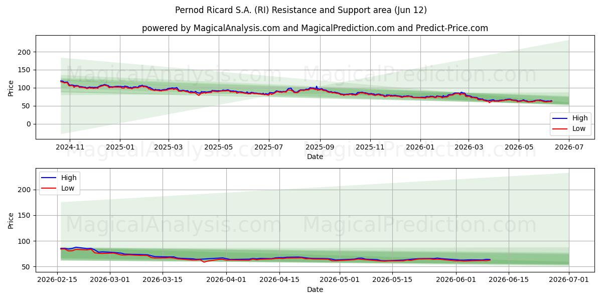  Pernod Ricard S.A. (RI) Support and Resistance area (11 Jun) 