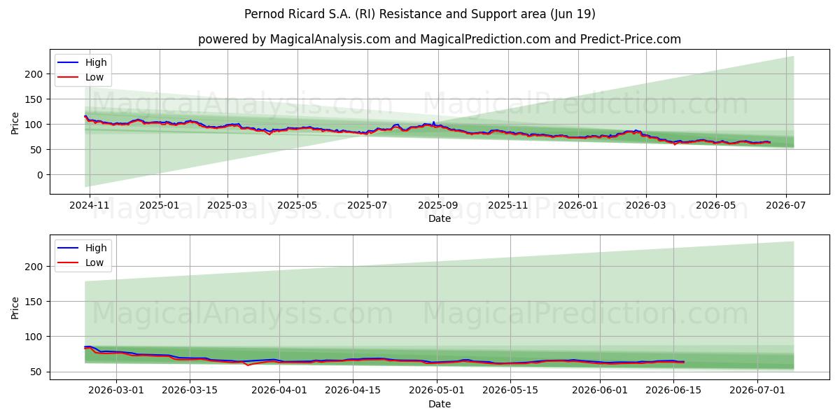  Pernod Ricard S.A. (RI) Support and Resistance area (18 Jun) 