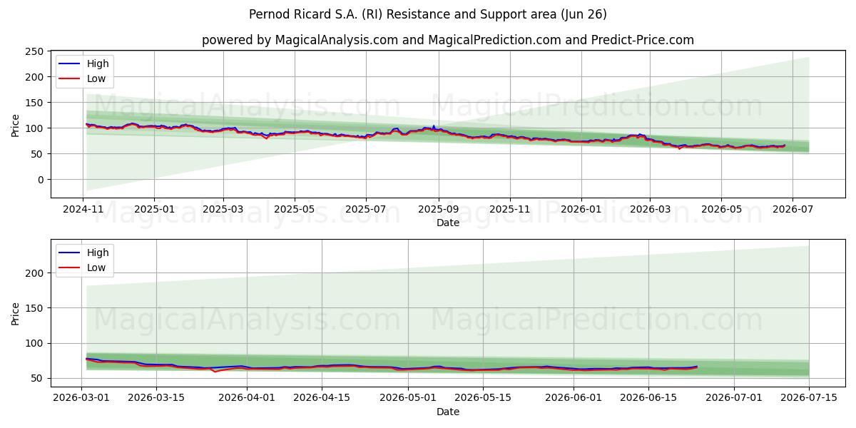 Pernod Ricard S.A. (RI) Support and Resistance area (25 Jun) 