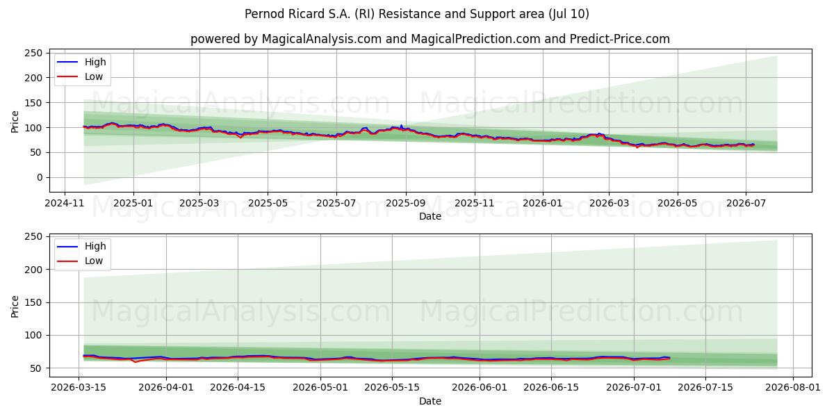  Pernod Ricard S.A. (RI) Support and Resistance area (09 Jul) 