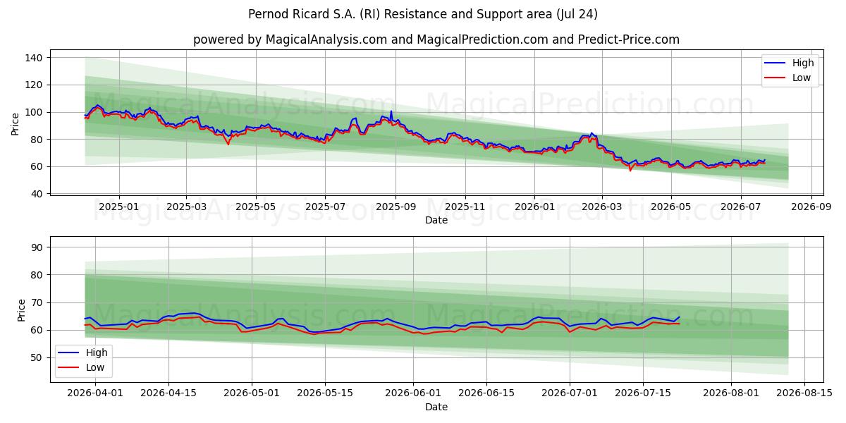  Pernod Ricard S.A. (RI) Support and Resistance area (23 Jul) 