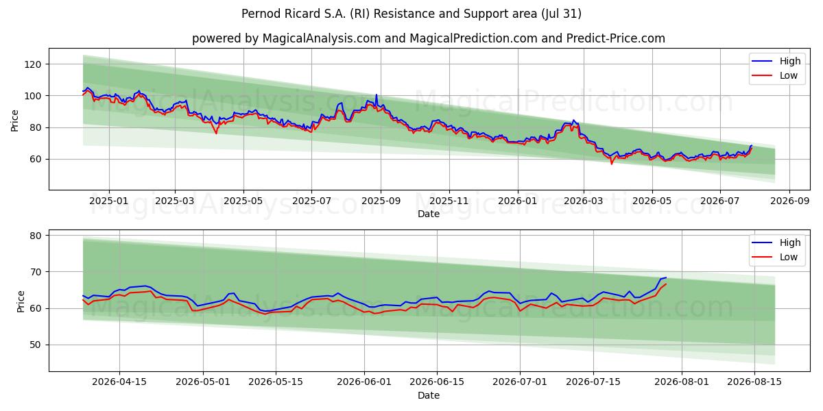  Pernod Ricard S.A. (RI) Support and Resistance area (30 Jul) 
