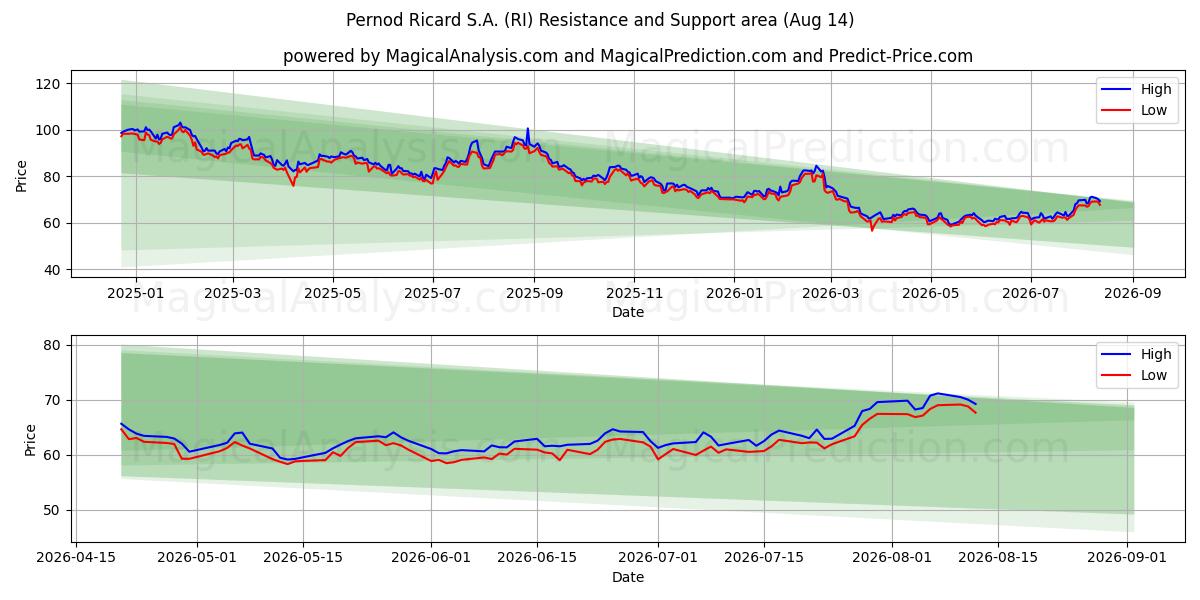  Pernod Ricard S.A. (RI) Support and Resistance area (13 Aug) 