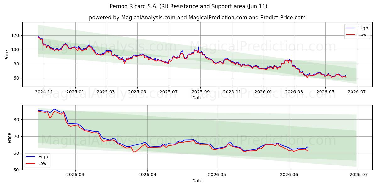  Pernod Ricard S.A. (RI) Support and Resistance area (27 May) 