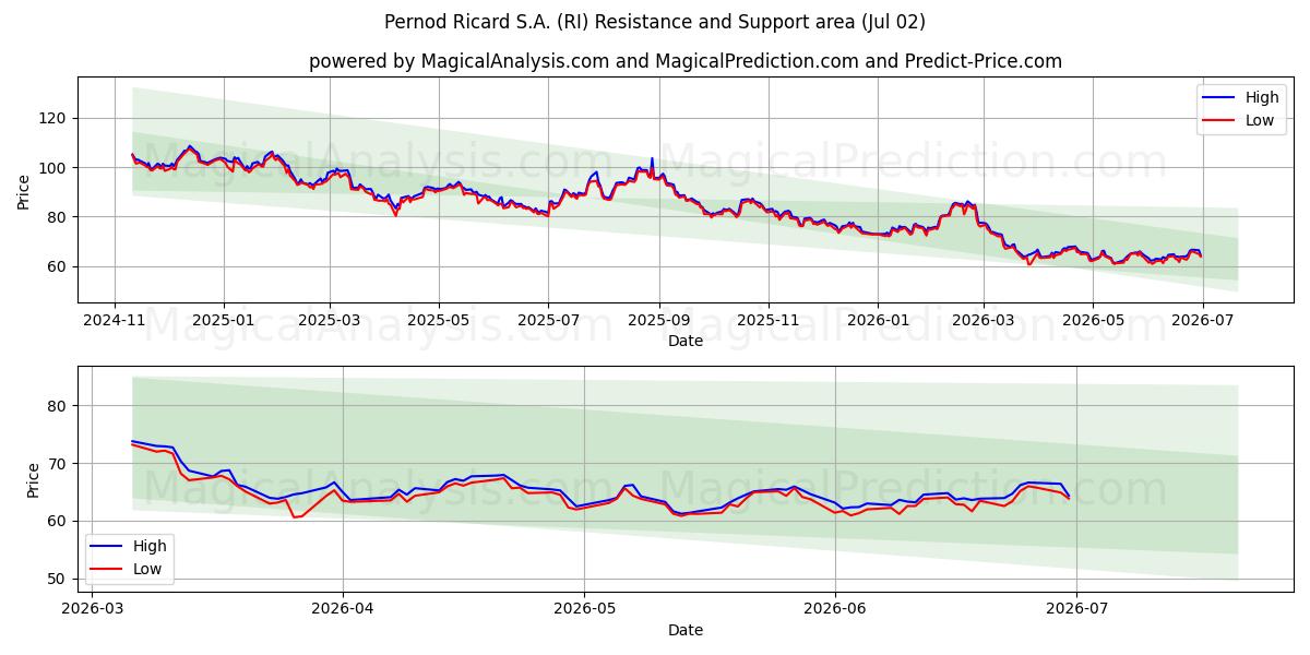  Pernod Ricard S.A. (RI) Support and Resistance area (01 Jul) 